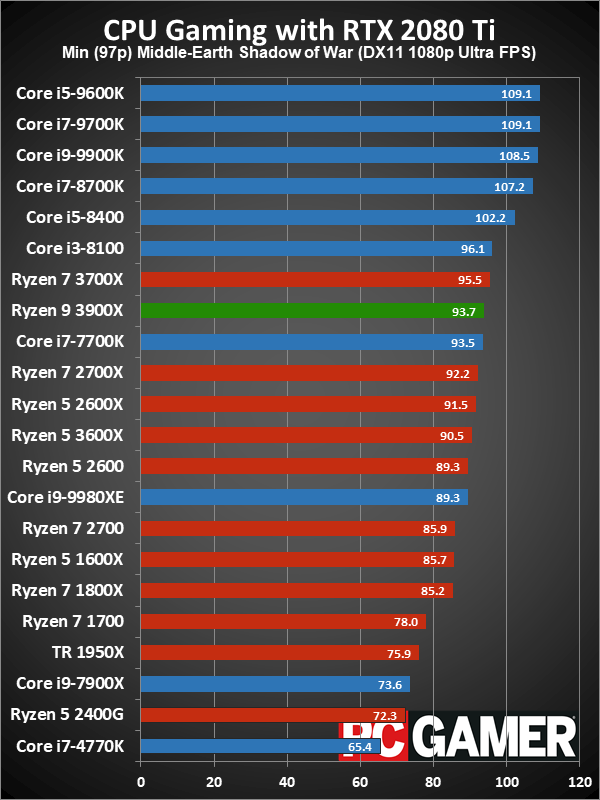 Ryzen 9 3900X minimum fps performance charts