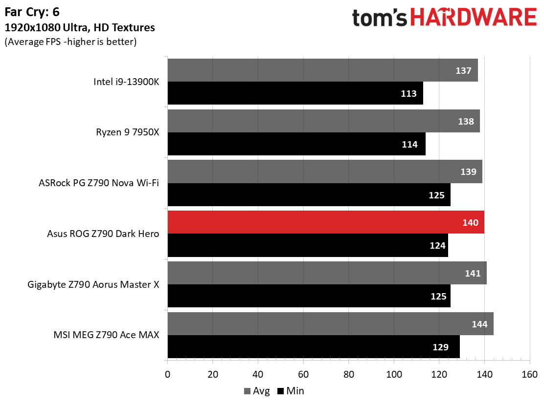 Asus ROG Maximus Z790 Dark Hero