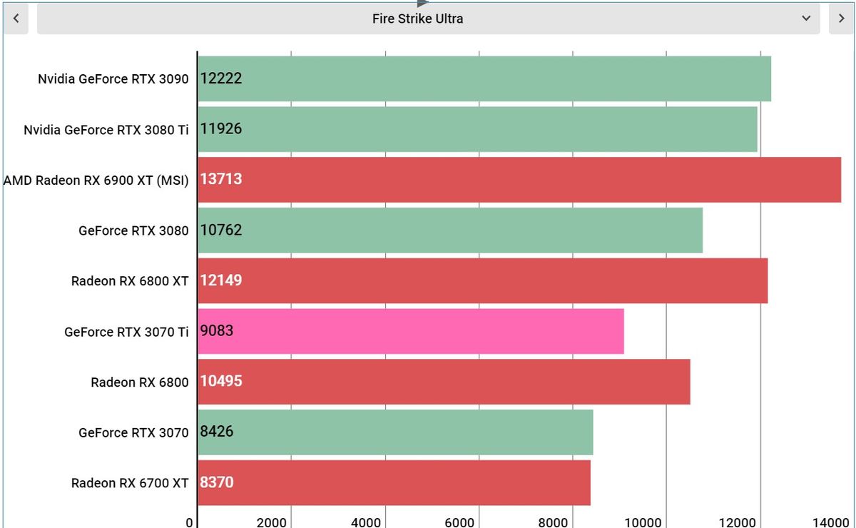 Nvidia RTX 3070 Ti performance