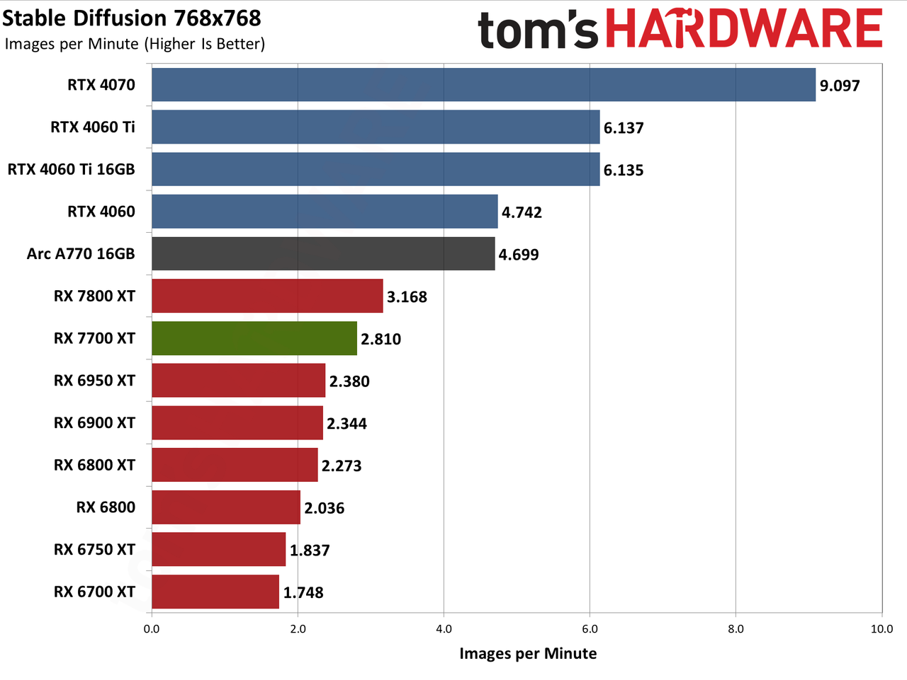 AMD Radeon RX 7700 XT ProViz performance charts