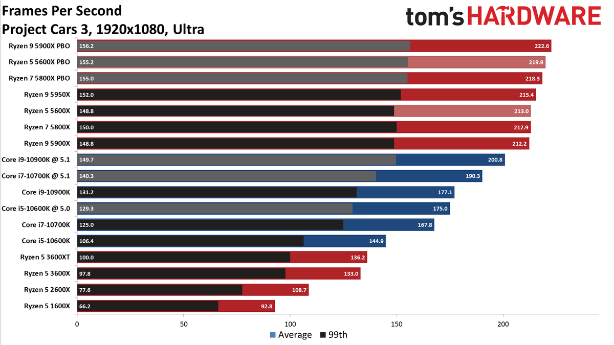 Ryzen 7 5800X and Ryzen 5 5600X Gaming Benchmarks