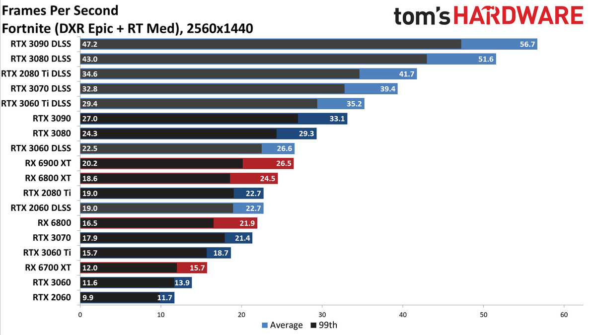 Ray Tracing Benchmarks