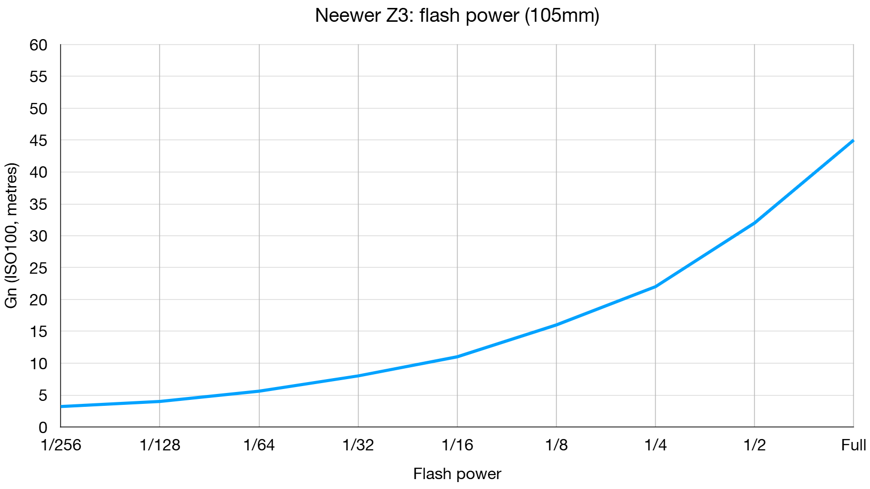 Neewer Z3 100Ws Flash lab graph