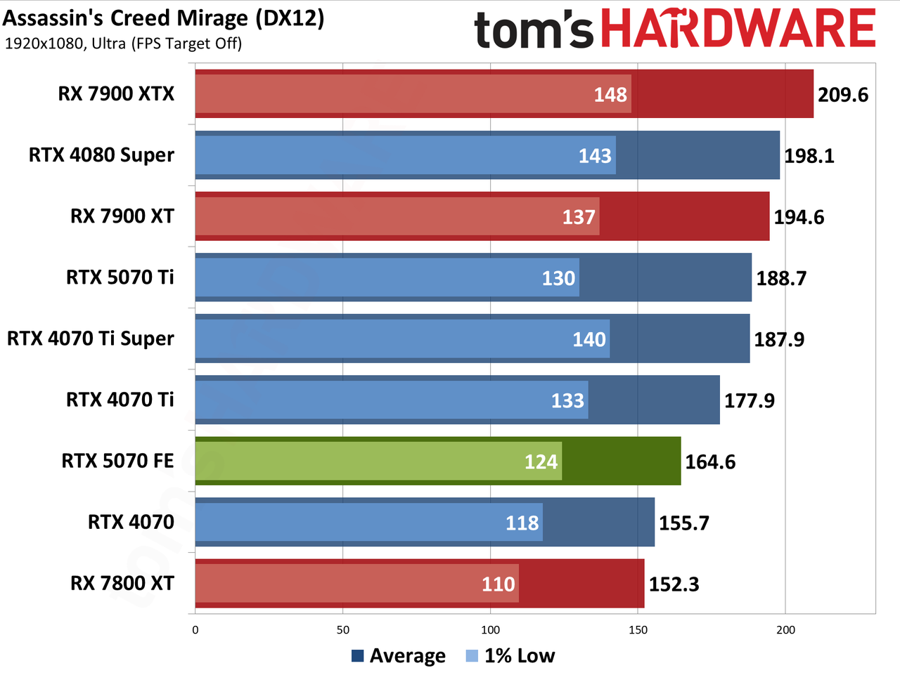 Nvidia GeForce RTX 5070 Founders Edition performance charts