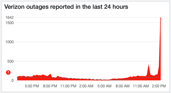 Down Detector Verizon outage