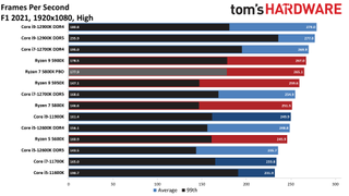 Intel Core i7-12700K Review Benchmarks