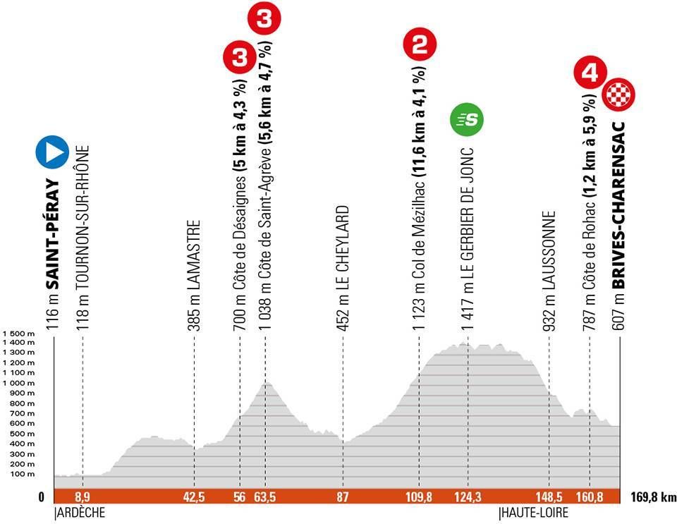 Stage 2 profile Criterium du Dauphine