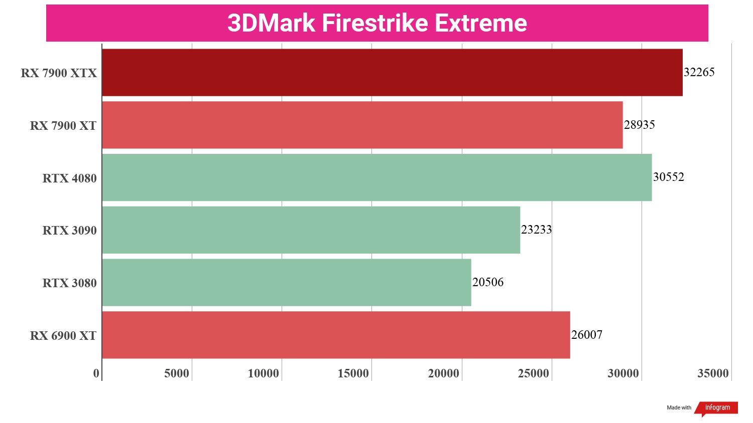 Bar chart displaying benchmark performance results for the AMD Radeon RX 7900 XT compared to other GPUs.