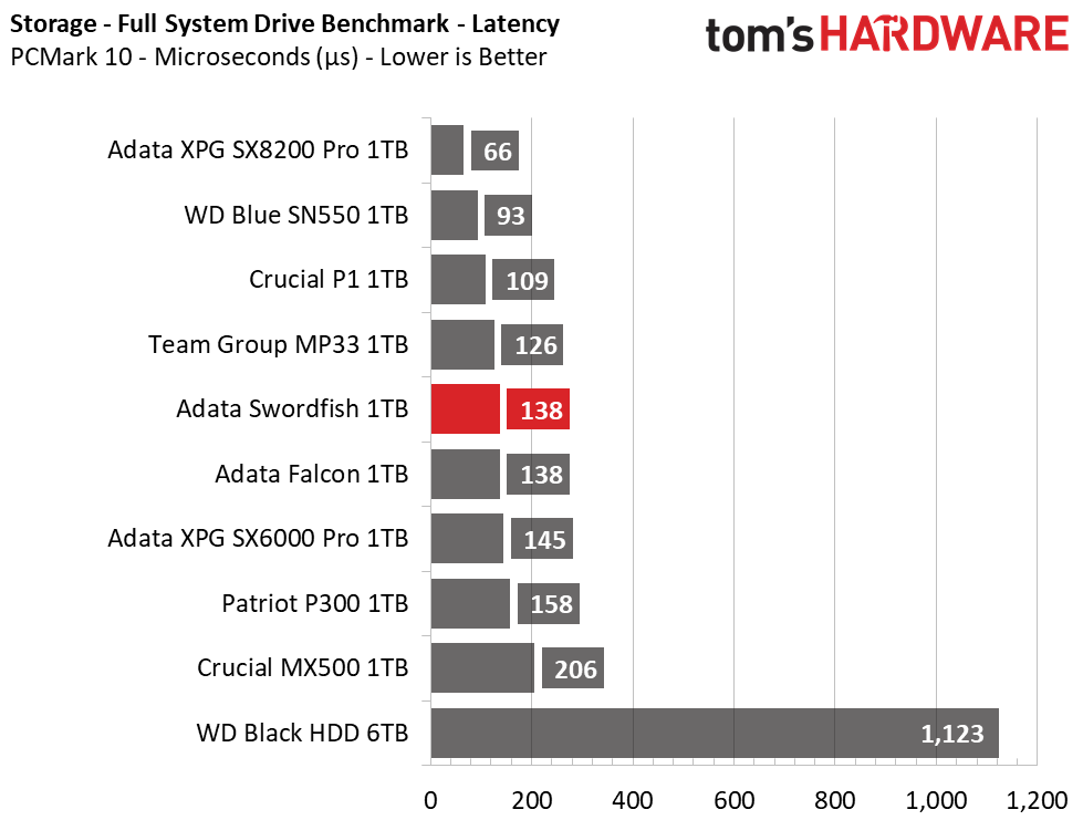 Adata Swordfish M.2 NVMe SSD
