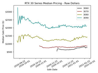 A graph showing the median sales price of RTX 30-series graphics cards against MSRP