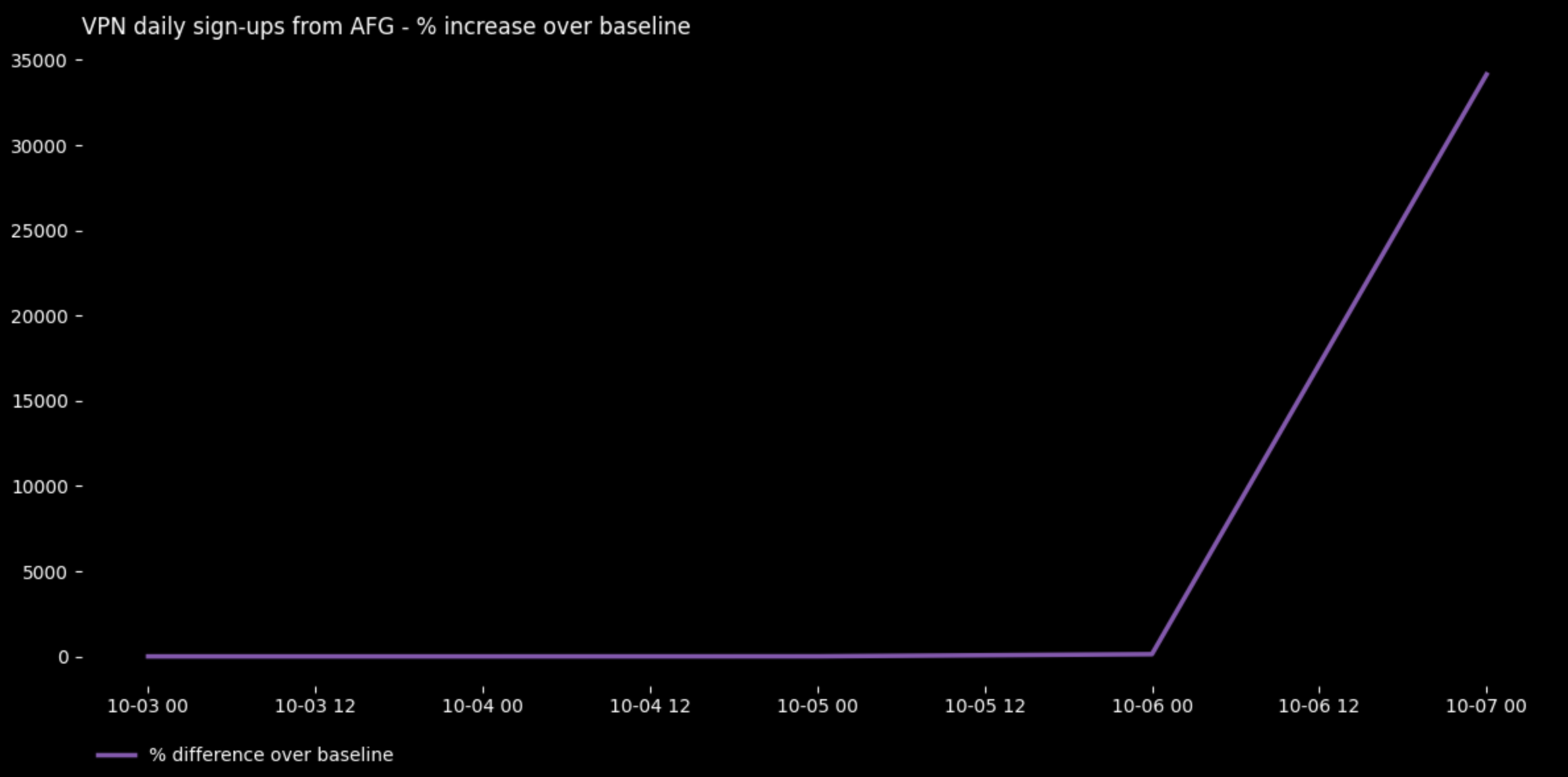 Graph showing a spike in Proton VPN usage in Afghanistan, starting from October 7, 2025