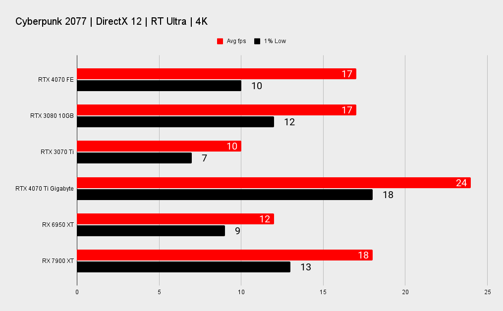 Nvidia RTX 4070 benchmarks