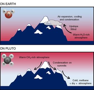 This diagram shows how snow caps form on Earth's mountains (top) and how scientists think they form on Pluto.