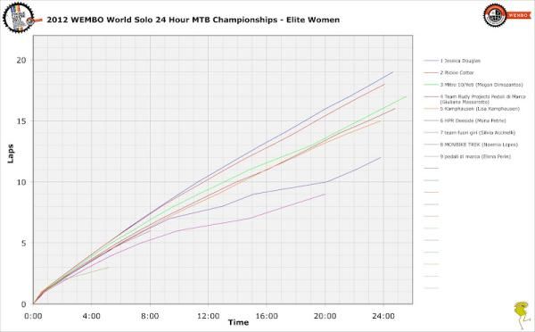 Race progress graph for the elite women. Jess Douglas and Rickie Cotter stayed together for 9 hours before Rickie fell back. Third placed Megan recovered from a bad start to come on strong later.