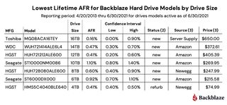 Backblaze Drive Stats for Q2 2021