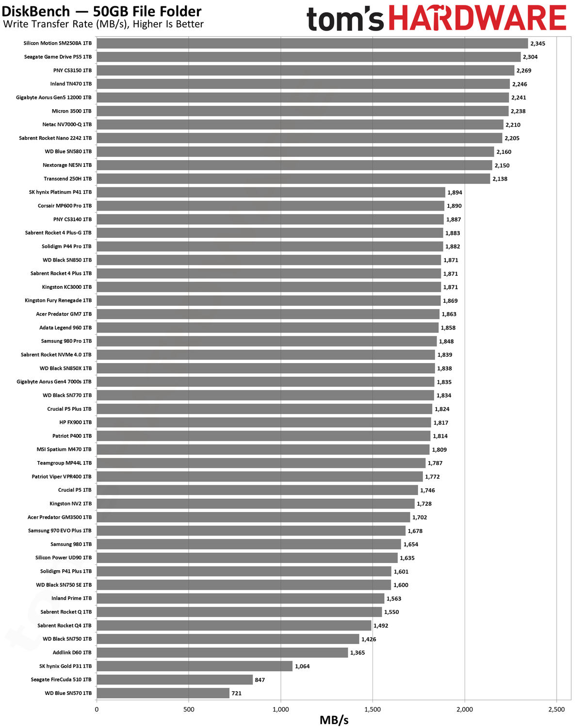 Best SSDs and SSD Benchmarks Hierarchy