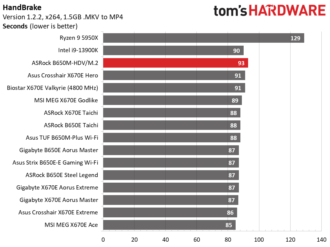 ASRock B650M-HDV/M.2