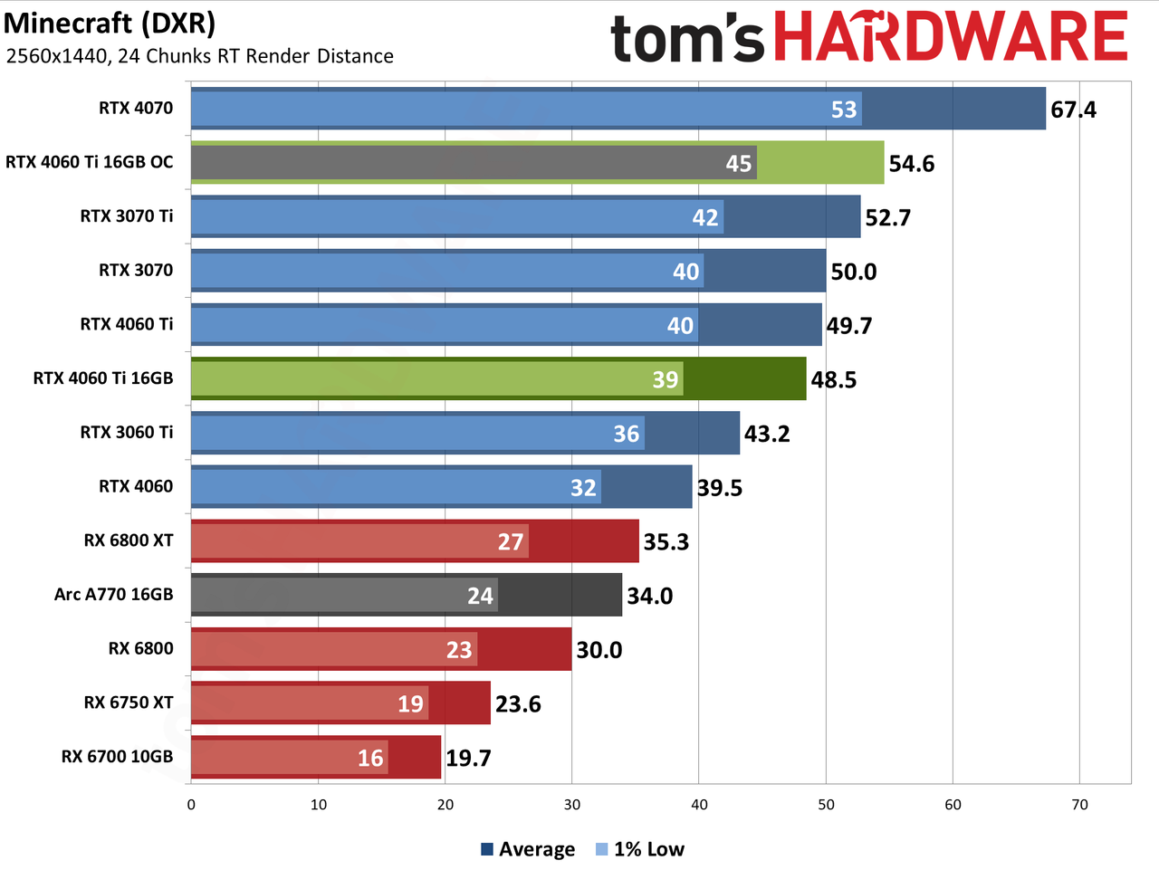 Nvidia GeForce RTX 4060 Ti 16GB performance charts