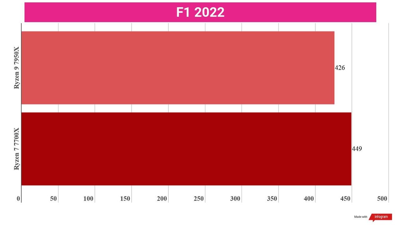 A chart showing the gaming performance of the Ryzen 9 7950X vs Ryzen 7 7700X