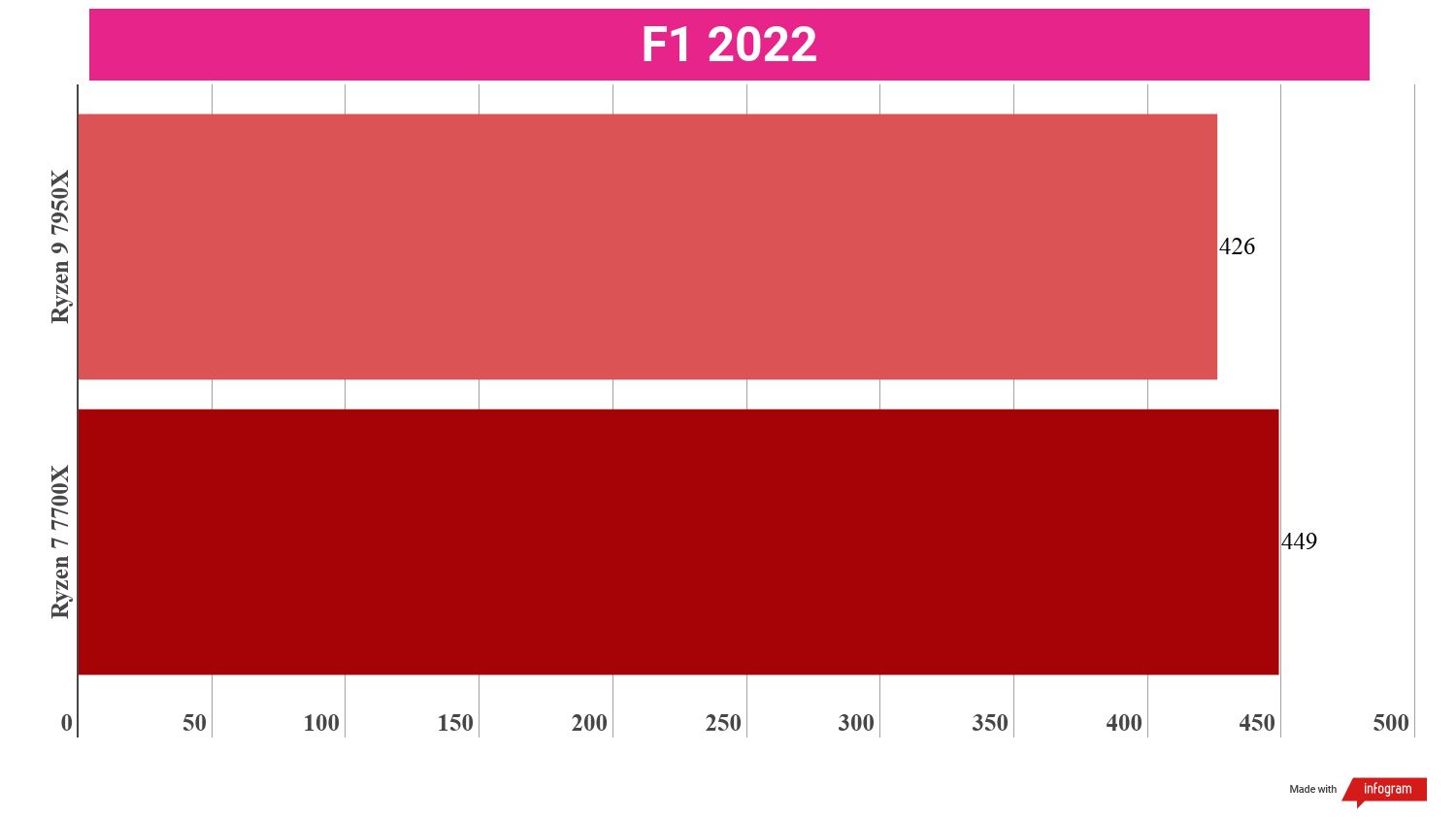 A chart showing the gaming performance of the Ryzen 9 7950X vs Ryzen 7 7700X