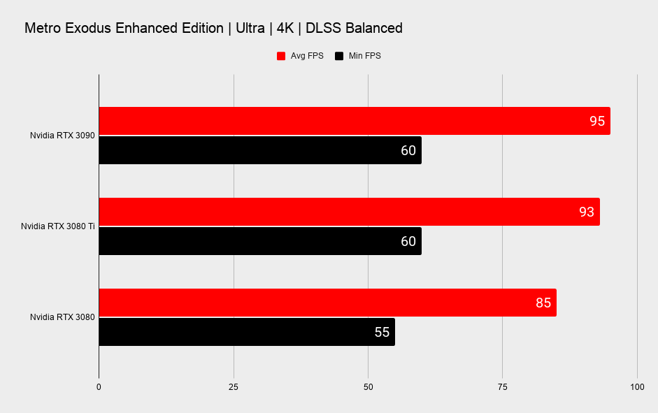 Nvidia RTX 3080 Ti benchmarks across various ray tracing games and benchmarks
