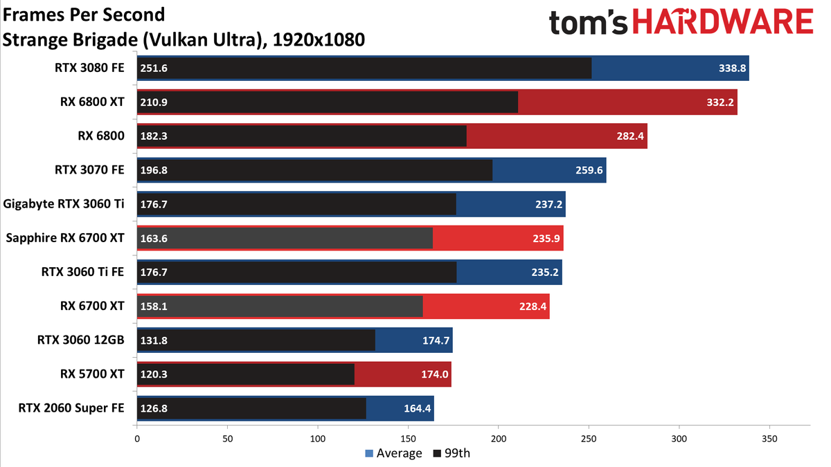 AMD Radeon RX 6700 XT