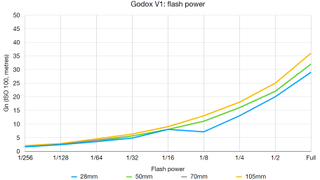 Godox V1 lab graph