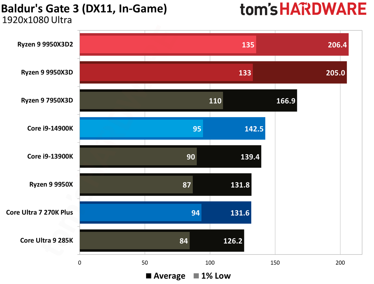 Gaming performance for Ryzen 9 9950X3D and Ryzen 9 9950X3D2.
