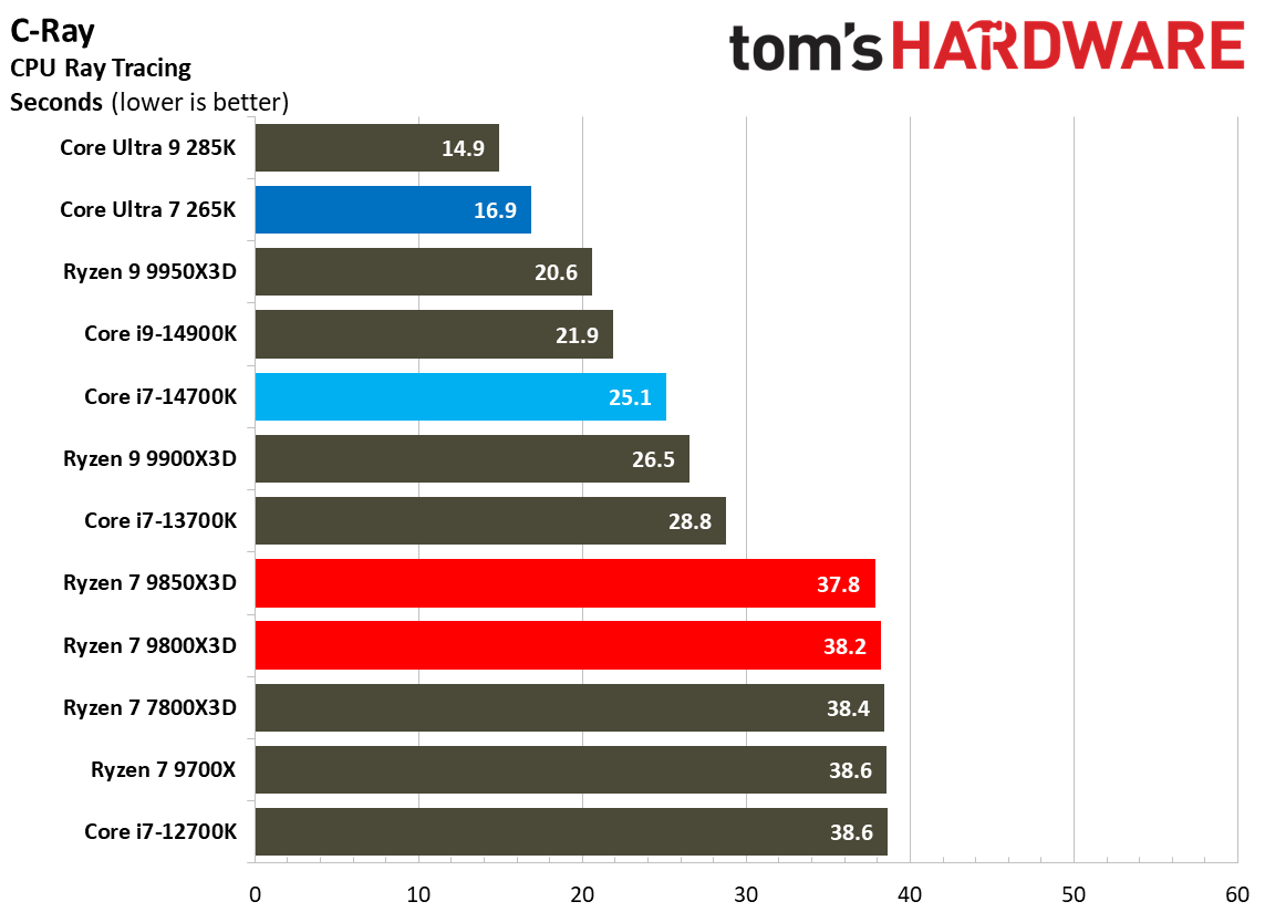 AMD Ryzen 7 9850X3D