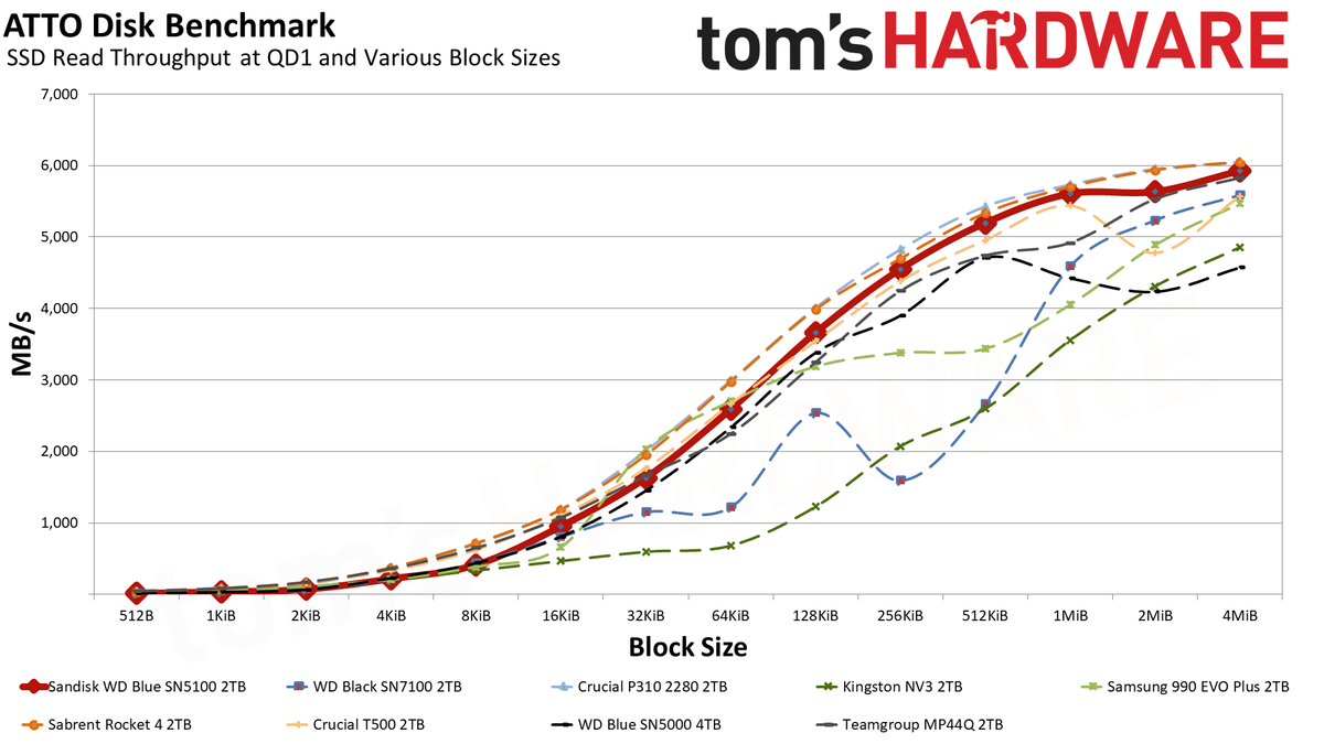 Sandisk WD Blue SN5100 2TB SSD
