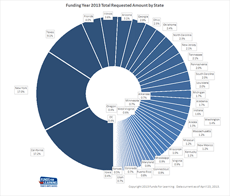 $4.9 billion in E-rate funds requested