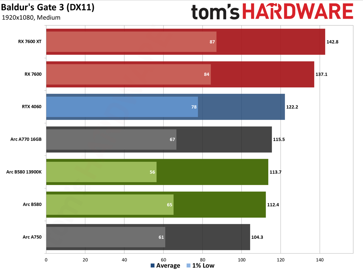 Intel Arc B580 review performance charts