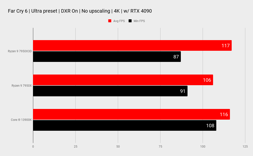 AMD Ryzen 9 7950X3D benchmarks