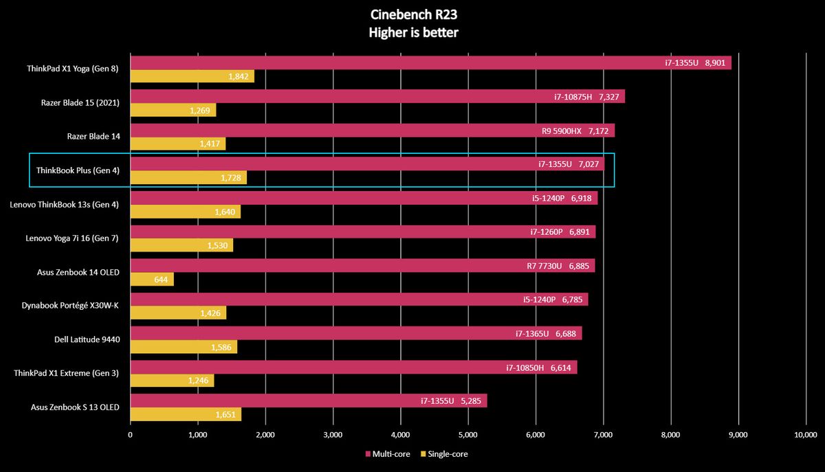 Lenovo ThinkBook Plus benchmark results graph