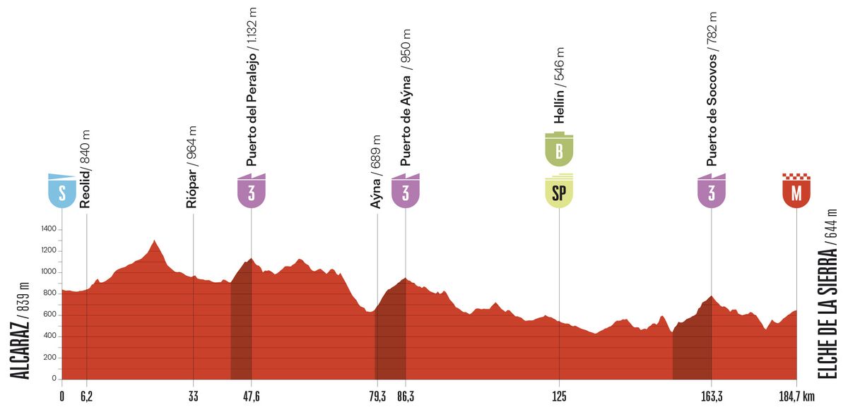 Stage profile