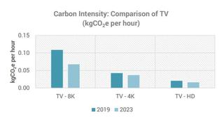 InterDigital 8K TV energy consumption