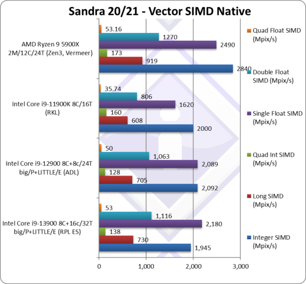 Intel 13th Gen Core RaptorLake (i9-13900) SiSoftware Benchmark Results