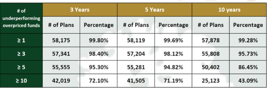 Table showing the number and percent of 401(k) plans with overpriced and underperforming funds over 3, 5 and 10 years.