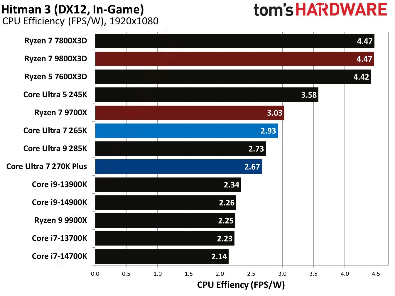 Intel Core Ultra 7 270K Plus