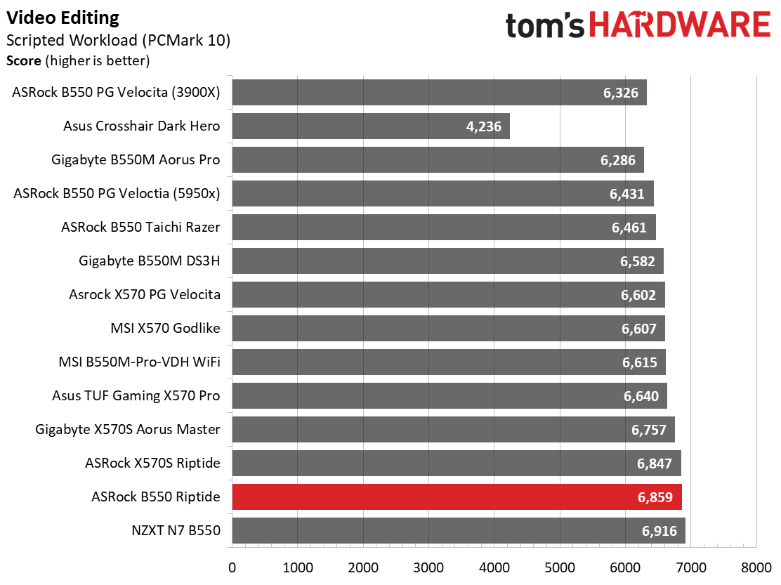 ASRock B550 PG Riptide