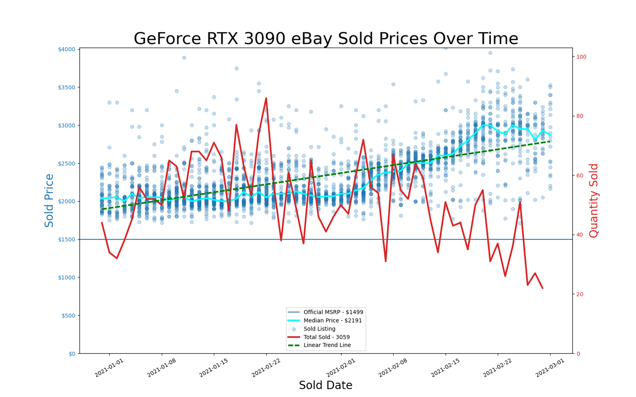 eBay GPU pricing, January and February 2021