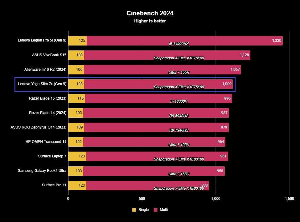 Screenshot of a Lenovo Yoga Slim 7x (Gen 9) benchmark.
