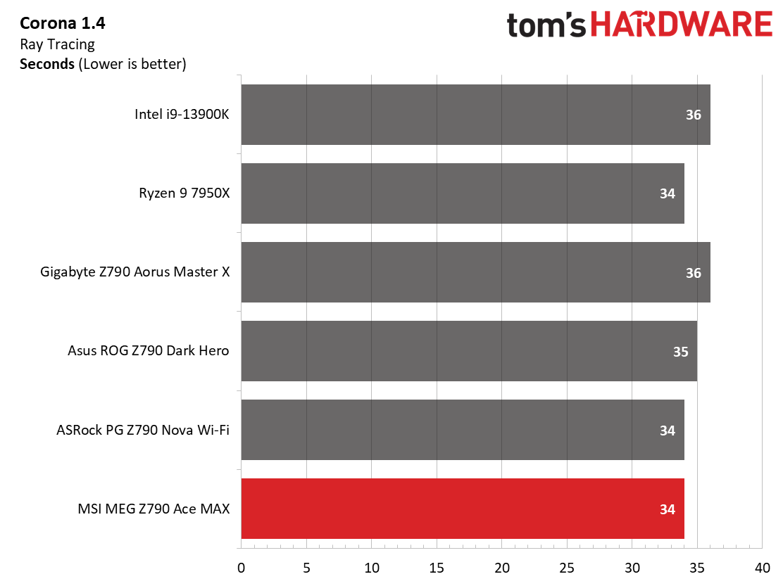 MSI MEG Z790 Ace MAX