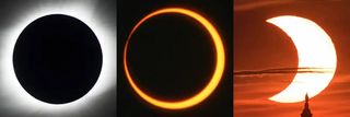 Three panels show a, left, black circle with white sunrays bursting form the sides - a total solar eclipse, a black disk surounded by an orange-yellow circle - an annular eclipse, and the sun, partially obscured - a partial eclipse.