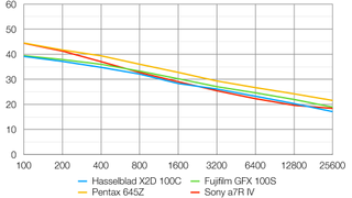 Hasselblad X2D 100C lab graph