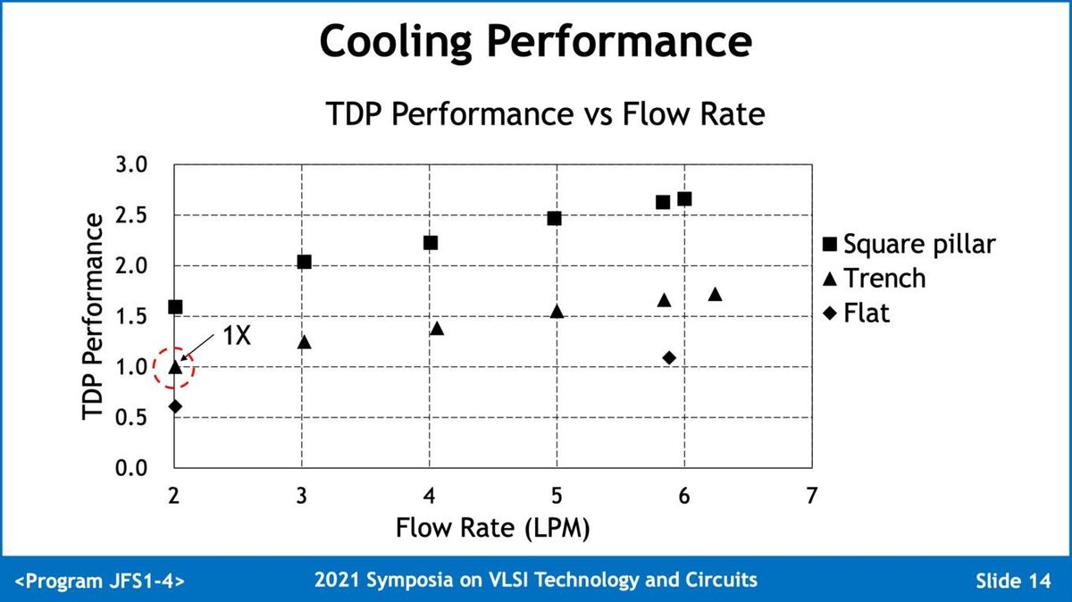 TSMC's results on direct water cooling designs