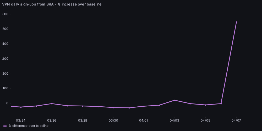 Proton VPN usage spike in Brazil in April 2024