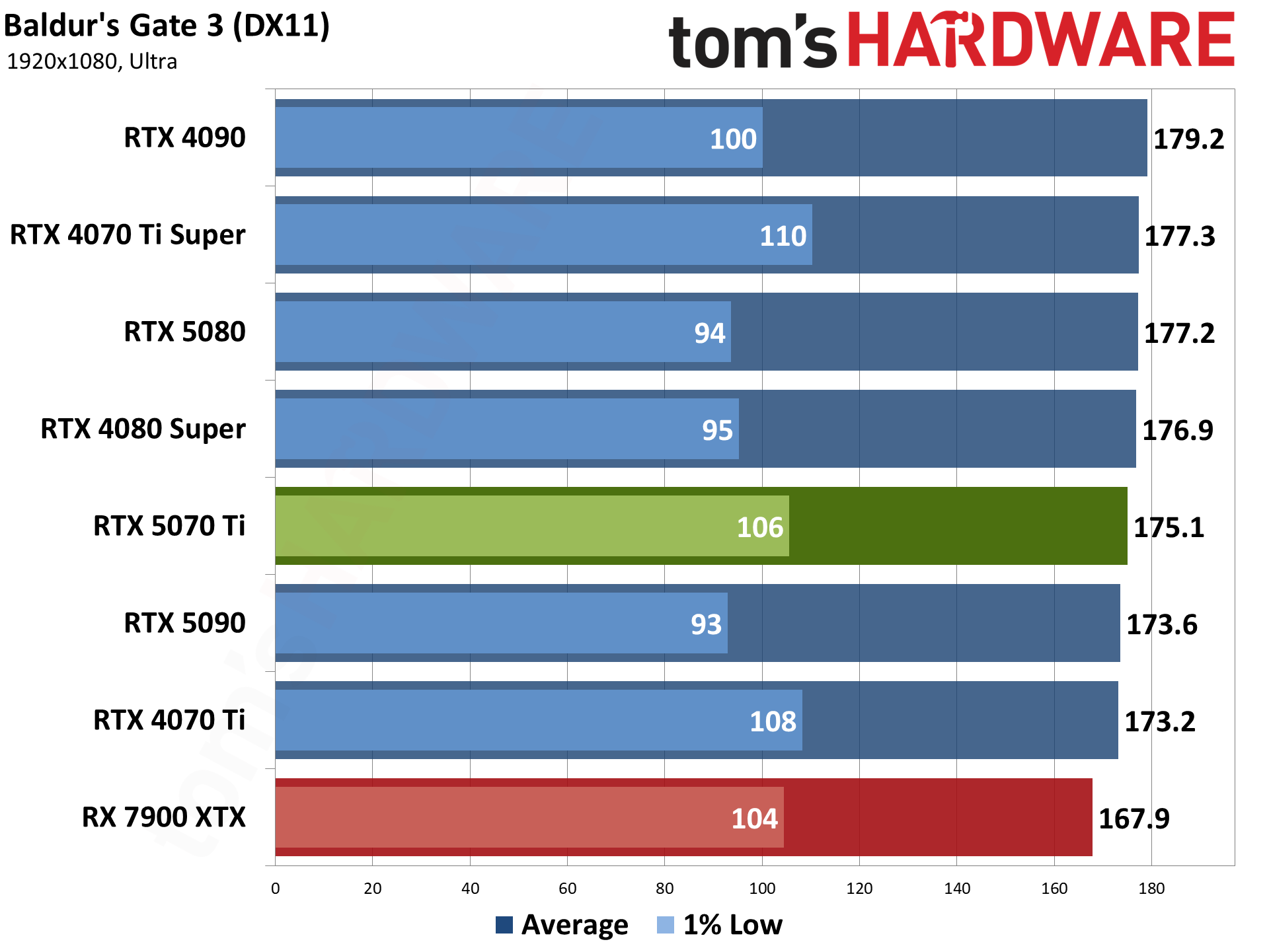 Nvidia GeForce RTX 5070 Ti / Asus RTX 5070 Ti Prime performance charts.