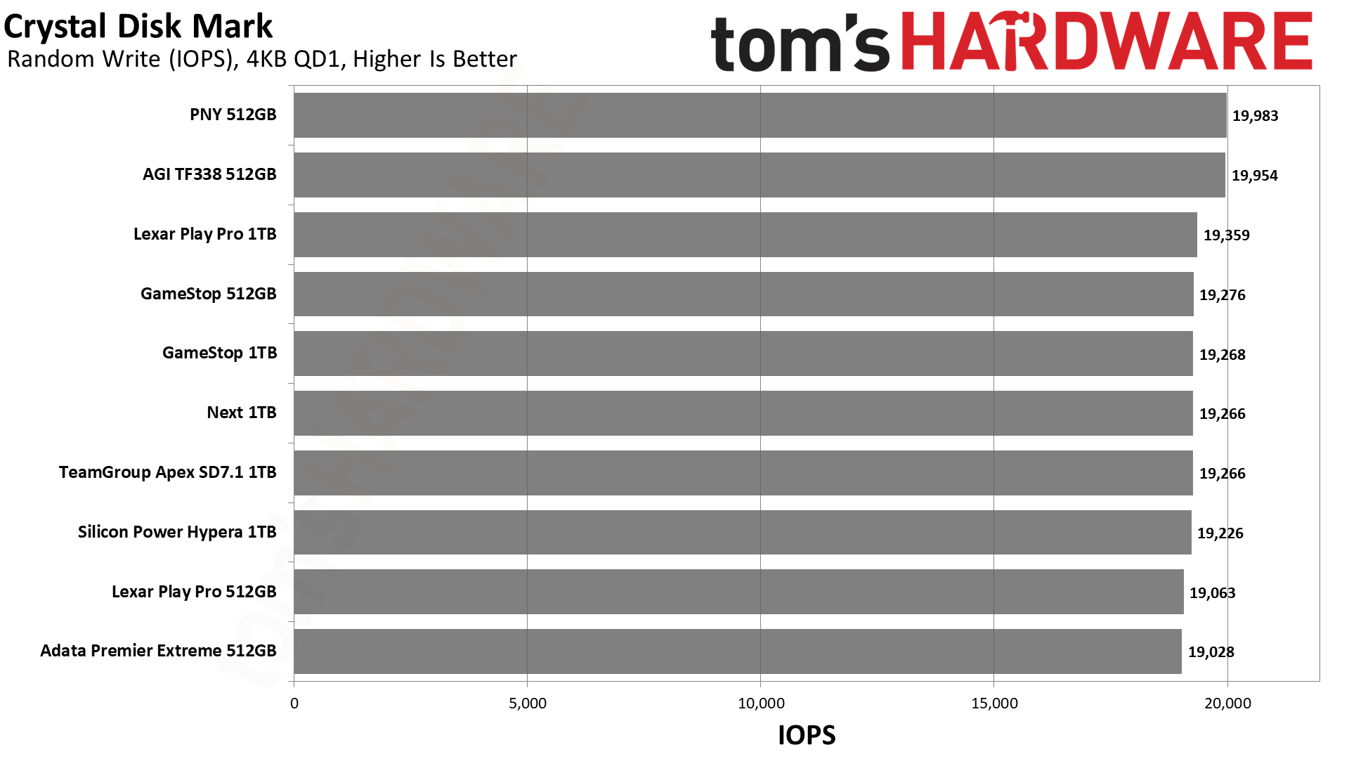 MicroSD Express Card Benchmarks