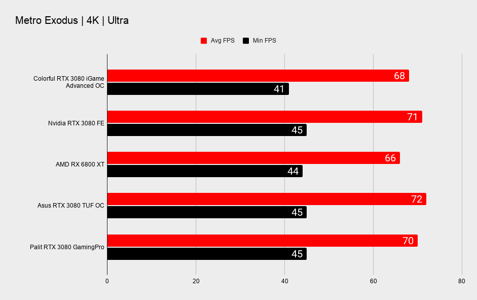 Colorful RTX 3080 iGame Advanced OC